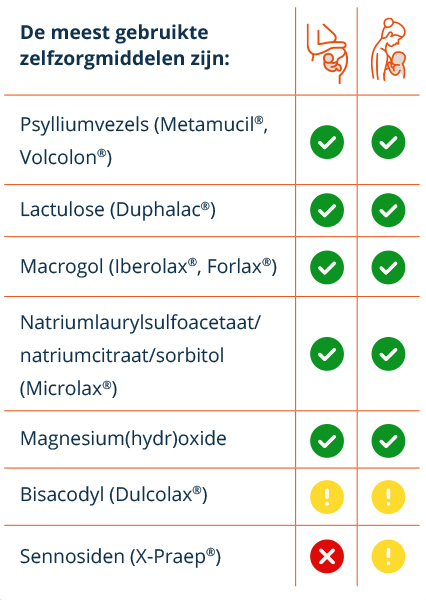 Overzicht van middelen bij obstipatie Overzicht van middelen bij obstipatie