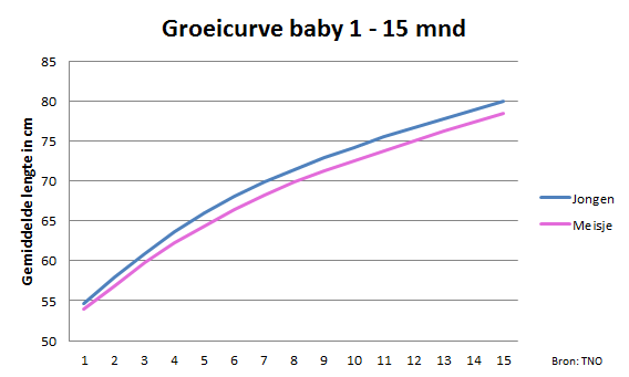 Groeicurve baby 1 - 15 maanden
