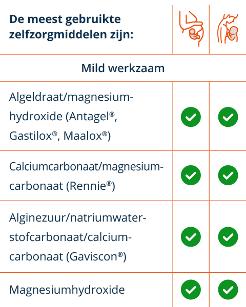 Overzicht geneesmiddelen tegen brandend maagzuur Overzicht geneesmiddelen tegen brandend maagzuur