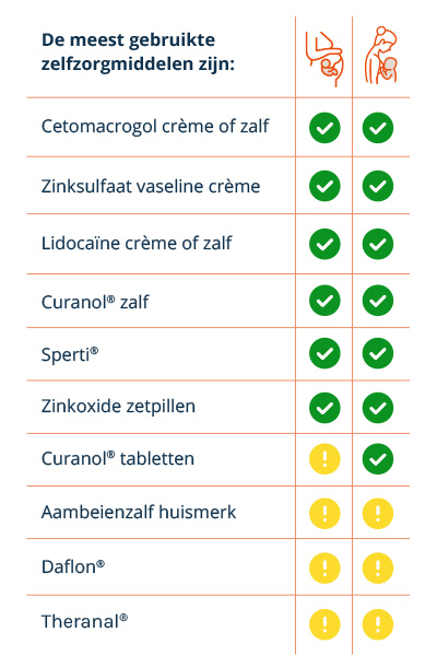 Overzicht van crèmes bij aambeien Overzicht van crèmes bij aambeien