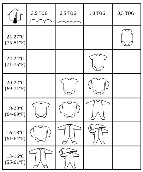 Overzicht TOG-waarden en kleding baby Overzicht TOG-waarden en kleding baby