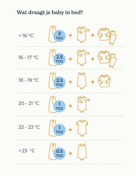 Tabel met advies TOG-waarden slaapzak en kleding voor je baby in bed