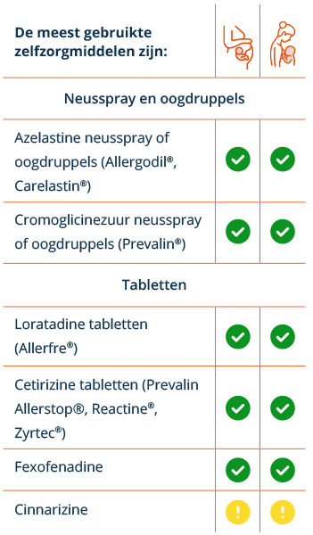 Overzicht van medicijnen tegen allergische klachten Overzicht van medicijnen tegen allergische klachten