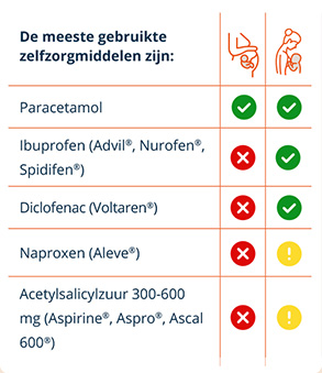 Overzicht van medicijnen tegen griep en koorts Overzicht van medicijnen tegen griep en koorts