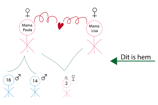 Familieschema van het gezin: twee moeders, twee zoons en een dochtertje Familieschema van het gezin: twee moeders, twee zoons en een dochtertje