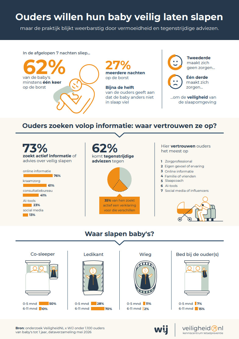 Infographic onderzoek veilig slapen van VeiligheidNL en WIJ
